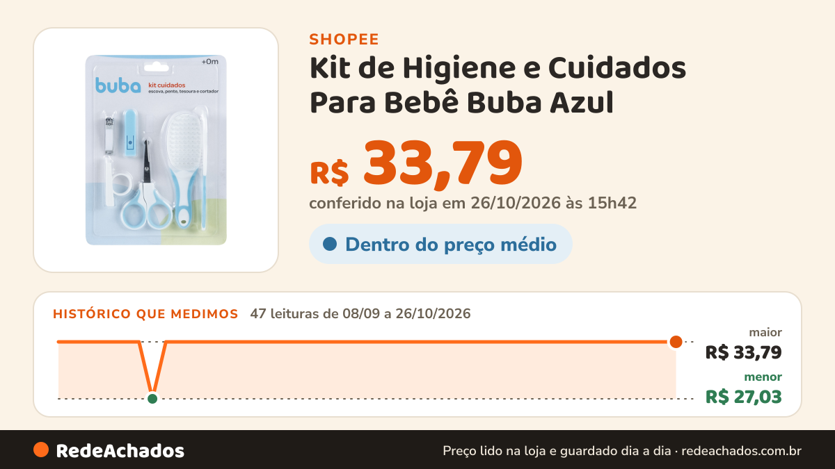 Histórico de preço de Kit de Higiene e Cuidados Para Bebê Buba Azul na Shopee: 47 leituras de 08/09/2026 a 26/10/2026, menor R$ 27,03, maior R$ 33,79; R$ 33,79 conferido em 26/10/2026 às 15h42