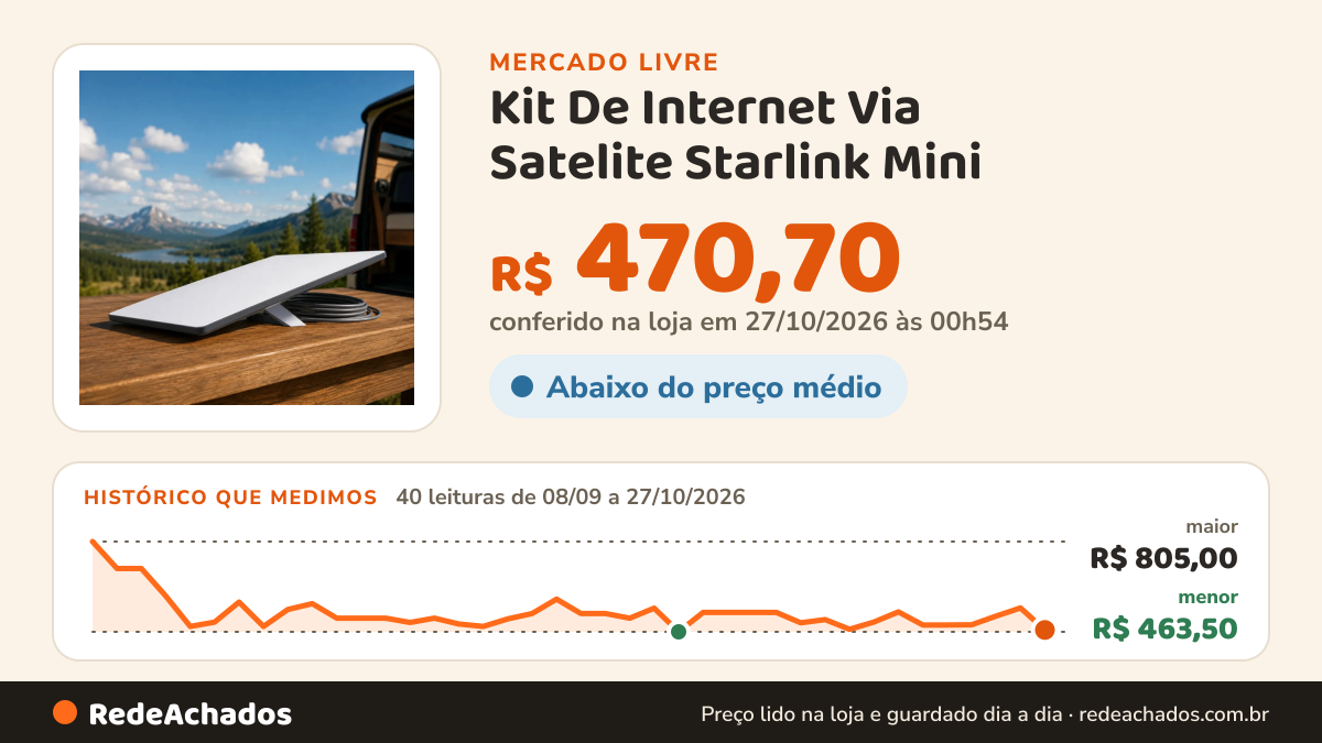 Histórico de preço de Kit De Internet Via Satelite Starlink Mini no Mercado Livre: 40 leituras de 08/09/2026 a 27/10/2026, menor R$ 463,50, maior R$ 805,00; R$ 470,70 conferido em 27/10/2026 às 00h54