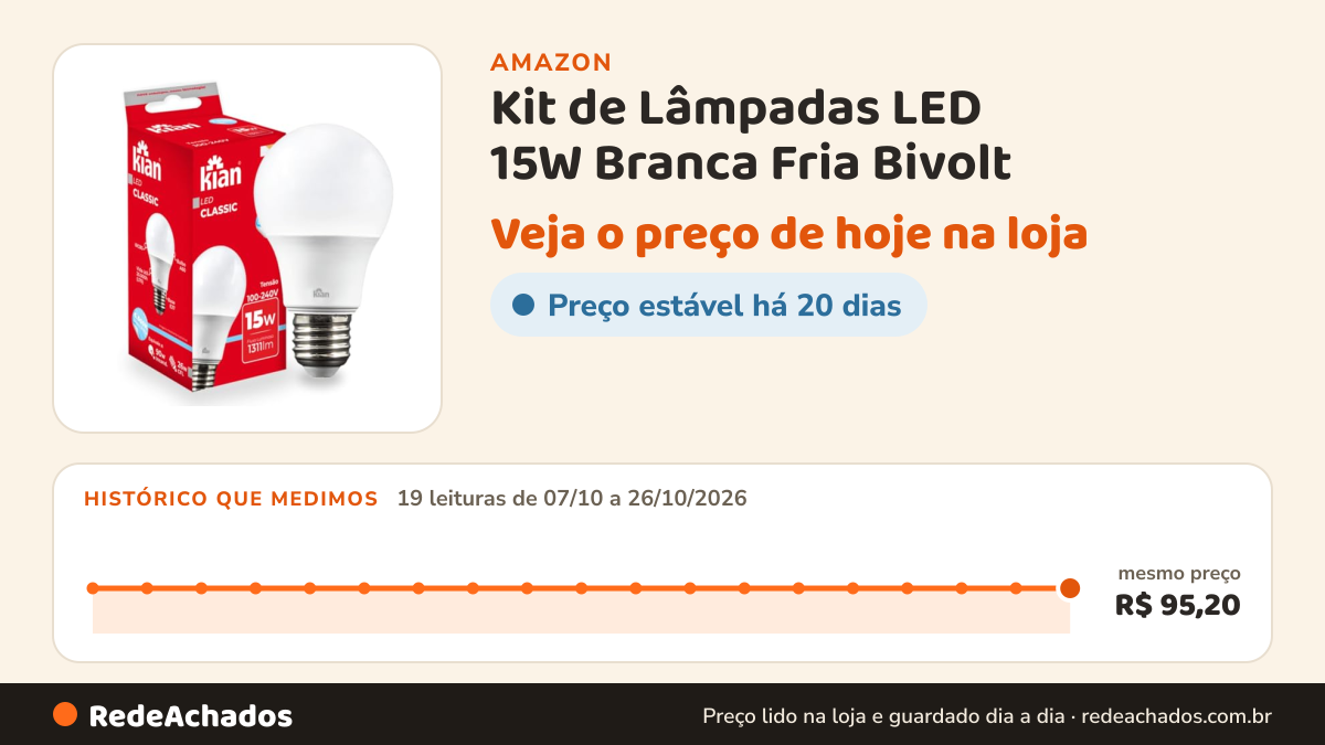 Histórico de preço de Kit de Lâmpadas LED 15W Branca Fria Bivolt - 10 Unidades na Amazon: 19 leituras de 07/10/2026 a 26/10/2026, mesmo preço, R$ 95,20, em todas; R$ 95,20 conferido em 26/10/2026 às 12h02