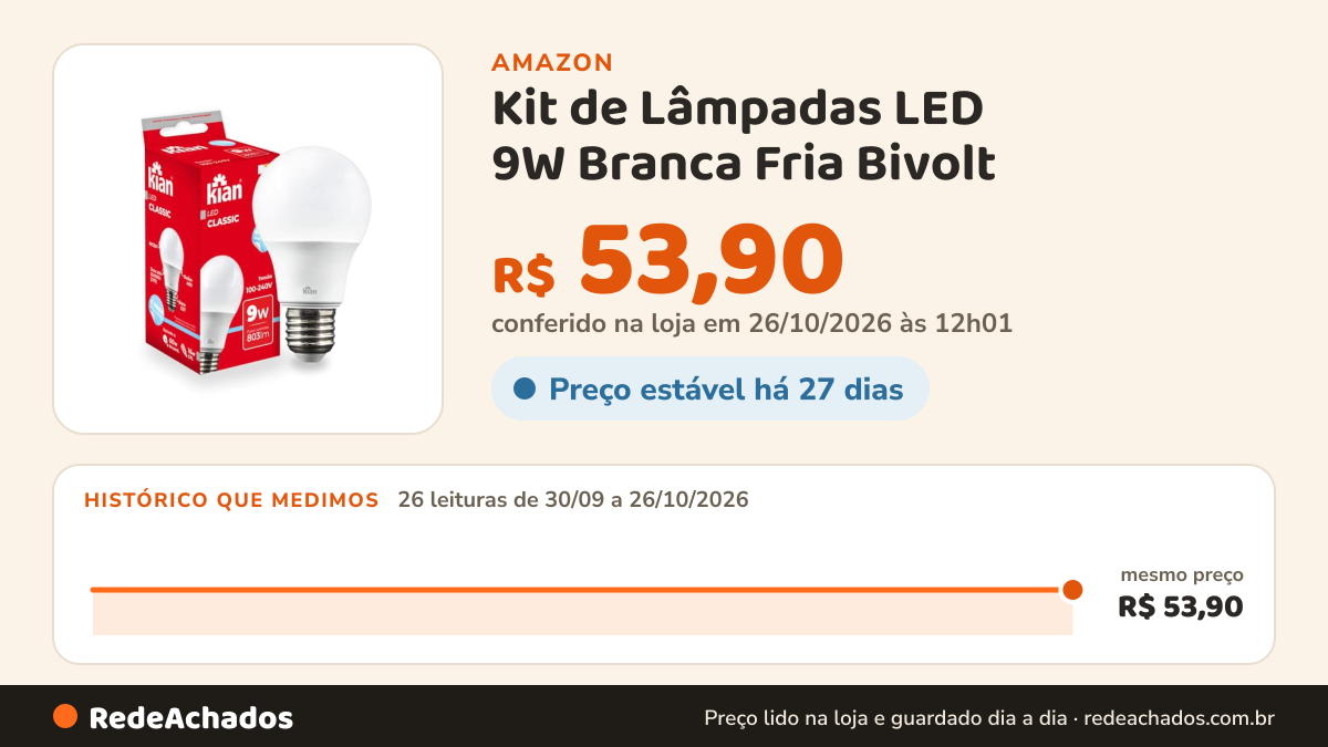 Histórico de preço de Kit de Lâmpadas LED 9W Branca Fria Bivolt - 10 Unidades na Amazon: 25 leituras de 30/09/2026 a 25/10/2026, mesmo preço, R$ 53,90, em todas; R$ 53,90 conferido em 25/10/2026 às 05h58