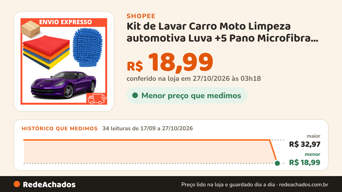 Histórico de preço de Kit de Lavar Carro Moto Limpeza automotiva Luva +5 Pano Microfibra Super Absorvente… na Shopee: 34 leituras de 17/09/2026 a 27/10/2026, menor R$ 18,99, maior R$ 32,97; R$ 18,99 conferido em 27/10/2026 às 03h18