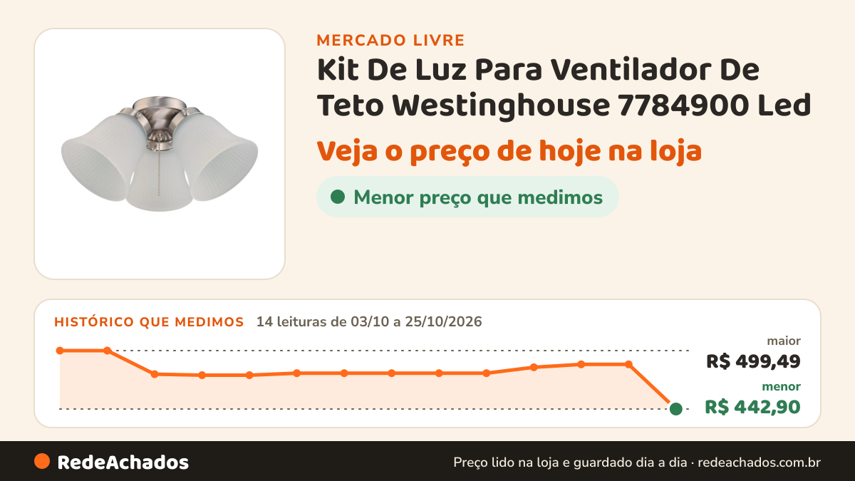 Histórico de preço de Kit De Luz Para Ventilador De Teto Westinghouse 7784900 Led no Mercado Livre: 14 leituras de 03/10/2026 a 25/10/2026, menor R$ 442,90, maior R$ 499,49