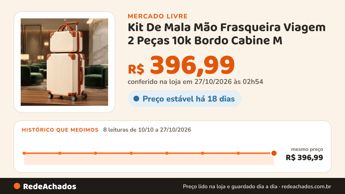 Histórico de preço de Kit De Mala Mão Frasqueira Viagem 2 Peças 10k Bordo Cabine M no Mercado Livre: 8 leituras de 10/10/2026 a 27/10/2026, mesmo preço, R$ 396,99, em todas; R$ 396,99 conferido em 27/10/2026 às 02h54