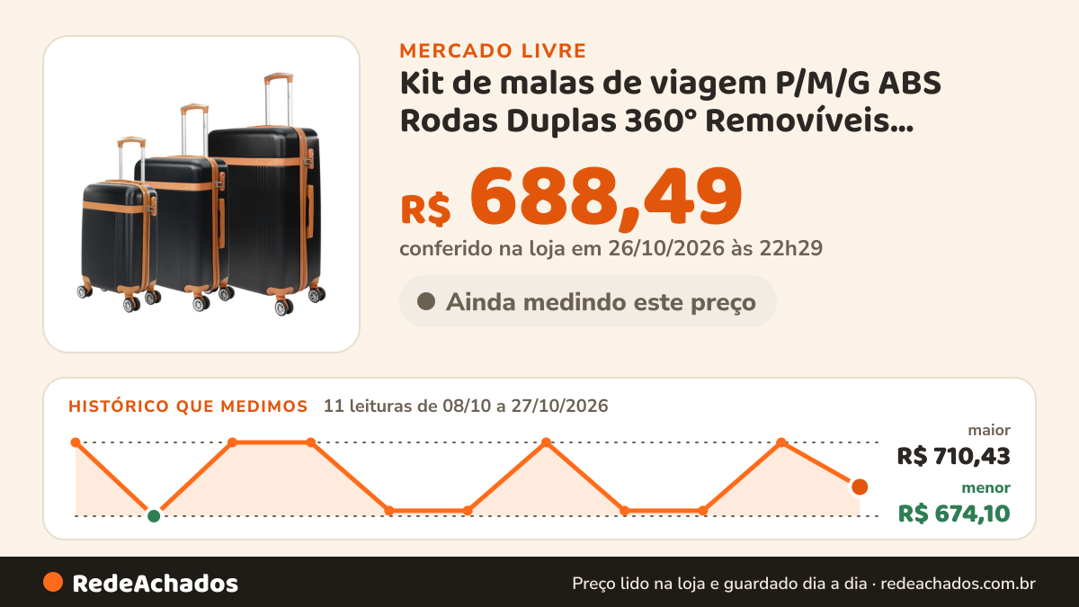 Histórico de preço de Kit de malas de viagem P/M/G ABS Rodas Duplas 360° Removíveis Bruges Swiss Move no Mercado Livre: 11 leituras de 08/10/2026 a 27/10/2026, menor R$ 674,10, maior R$ 710,43; R$ 688,49 conferido em 26/10/2026 às 22h29