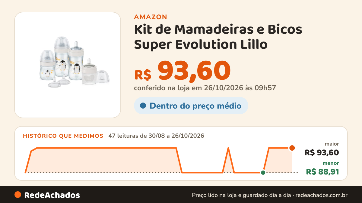 Histórico de preço de Kit de Mamadeiras e Bicos Super Evolution Lillo - 80ml, 150ml e 300ml na Amazon: 47 leituras de 30/08/2026 a 26/10/2026, menor R$ 88,91, maior R$ 93,60; R$ 93,60 conferido em 26/10/2026 às 09h57