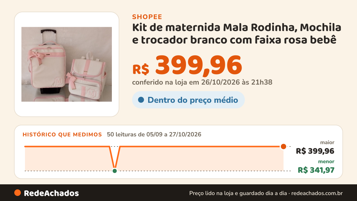 Histórico de preço de Kit de maternida Mala Rodinha, Mochila e trocador branco com faixa rosa bebê na Shopee: 50 leituras de 05/09/2026 a 27/10/2026, menor R$ 341,97, maior R$ 399,96; R$ 399,96 conferido em 26/10/2026 às 21h38