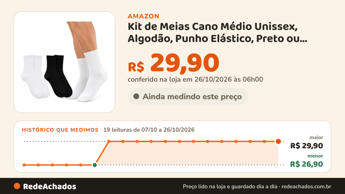 Histórico de preço de Kit de Meias Cano Médio Unissex, Algodão, Punho Elástico, Preto ou Branco, Tamanho 36 ao… na Amazon: 19 leituras de 07/10/2026 a 26/10/2026, menor R$ 26,90, maior R$ 29,90; R$ 29,90 conferido em 26/10/2026 às 06h00