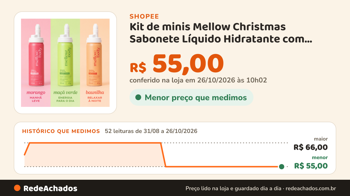 Histórico de preço de Kit de minis Mellow Christmas Sabonete Líquido Hidratante com textura de Chantilly Mellow… na Shopee: 52 leituras de 31/08/2026 a 26/10/2026, menor R$ 55,00, maior R$ 66,00; R$ 55,00 conferido em 26/10/2026 às 10h02