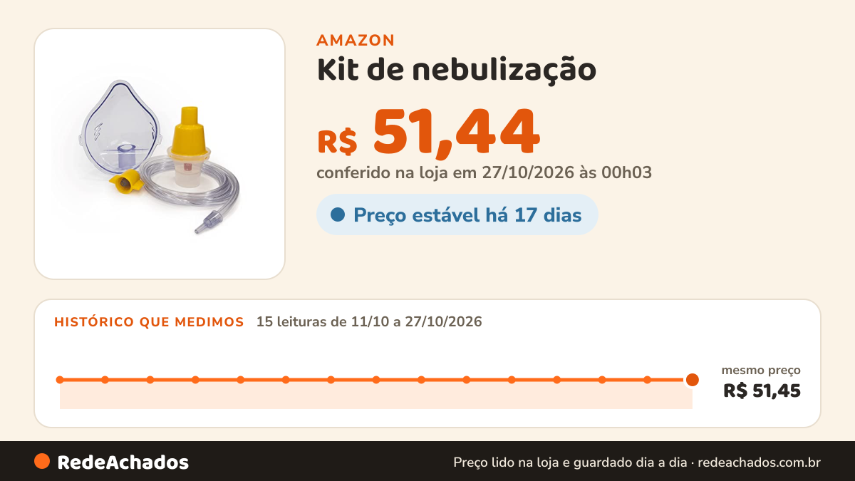 Histórico de preço de Kit de nebulização - ar comprimido - adulto, muliticolor, Medicate na Amazon: 15 leituras de 11/10/2026 a 27/10/2026, mesmo preço, R$ 51,45, em todas; R$ 51,44 conferido em 27/10/2026 às 00h03