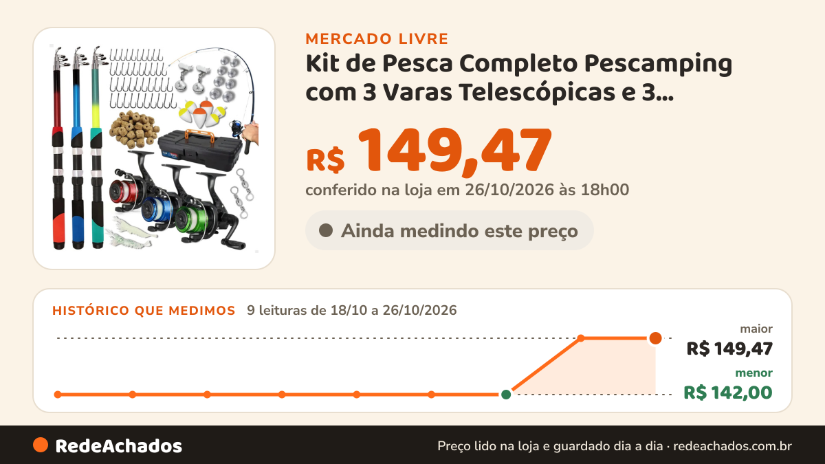 Histórico de preço de Kit de Pesca Completo Pescamping com 3 Varas Telescópicas e 3 Molinetes de Fibra de Vidro… no Mercado Livre: 9 leituras de 18/10/2026 a 26/10/2026, menor R$ 142,00, maior R$ 149,47; R$ 149,47 conferido em 26/10/2026 às 18h00