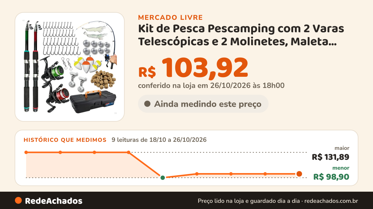 Histórico de preço de Kit de Pesca Pescamping com 2 Varas Telescópicas e 2 Molinetes, Maleta Completa para… no Mercado Livre: 9 leituras de 18/10/2026 a 26/10/2026, menor R$ 98,90, maior R$ 131,89; R$ 103,92 conferido em 26/10/2026 às 18h00