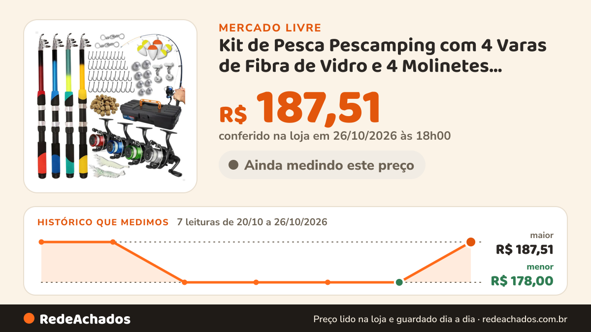 Histórico de preço de Kit de Pesca Pescamping com 4 Varas de Fibra de Vidro e 4 Molinetes, Completo com Maleta e… no Mercado Livre: 7 leituras de 20/10/2026 a 26/10/2026, menor R$ 178,00, maior R$ 187,51; R$ 187,51 conferido em 26/10/2026 às 18h00