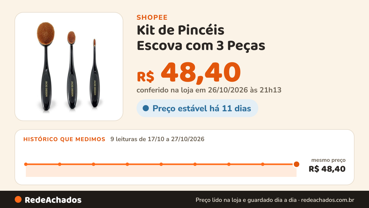 Histórico de preço de Kit de Pincéis Escova com 3 Peças - Jacki Design tamanho P na Shopee: 9 leituras de 17/10/2026 a 27/10/2026, mesmo preço, R$ 48,40, em todas; R$ 48,40 conferido em 26/10/2026 às 21h13