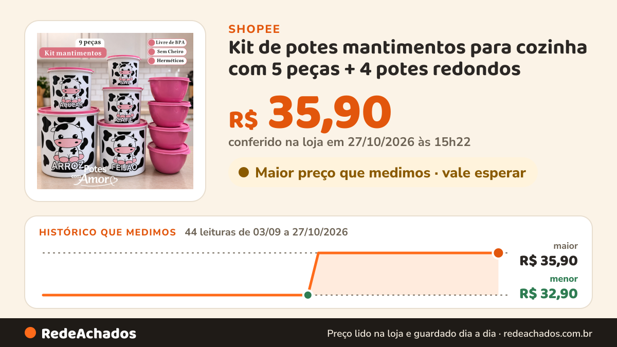 Histórico de preço de Kit de potes mantimentos para cozinha com 5 peças + 4 potes redondos na Shopee: 43 leituras de 03/09/2026 a 26/10/2026, menor R$ 32,90, maior R$ 35,90; R$ 35,90 conferido em 26/10/2026 às 09h47