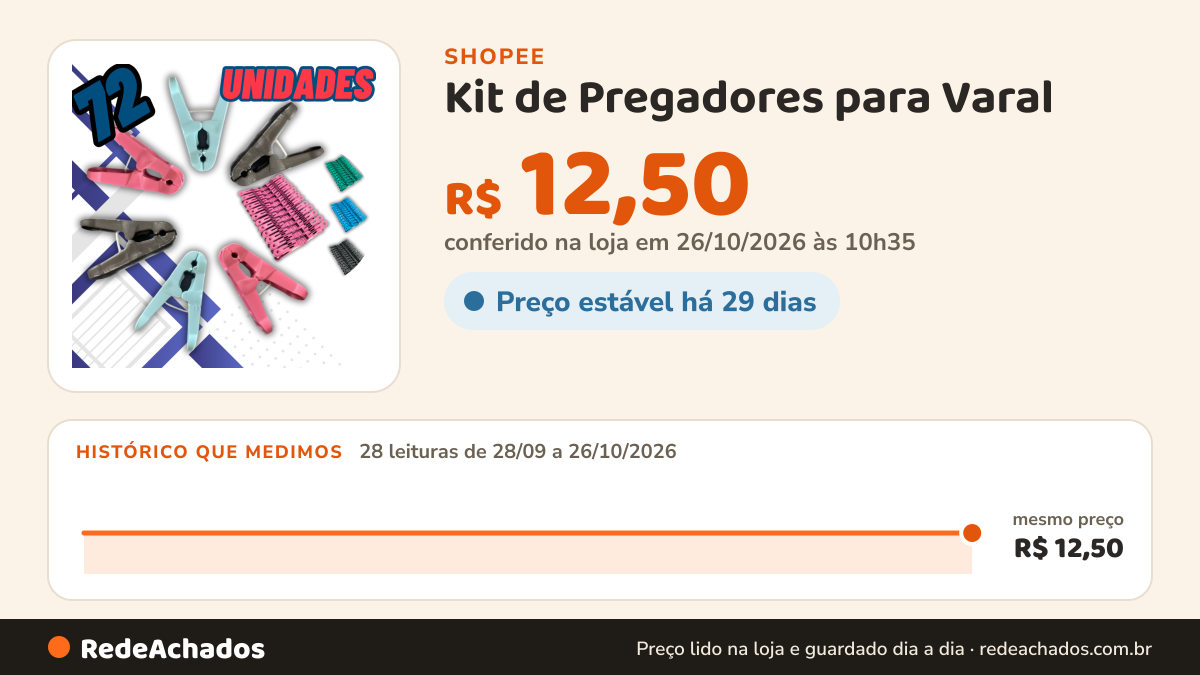 Histórico de preço de Kit de Pregadores para Varal – 72 / 24 / 12 Unidades Sortidas na Shopee: 28 leituras de 28/09/2026 a 26/10/2026, mesmo preço, R$ 12,50, em todas; R$ 12,50 conferido em 26/10/2026 às 10h35