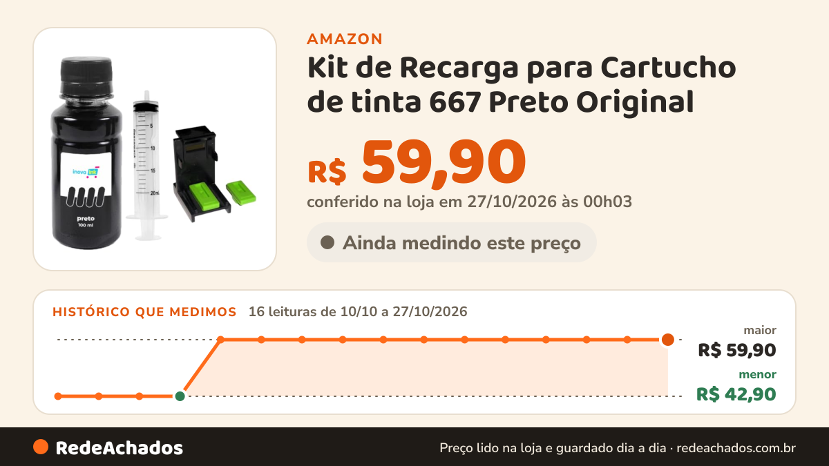 Histórico de preço de Kit de Recarga para Cartucho de tinta 667 Preto Original (3YM79AB) Para Impressora Deskjet… na Amazon: 16 leituras de 10/10/2026 a 27/10/2026, menor R$ 42,90, maior R$ 59,90; R$ 59,90 conferido em 27/10/2026 às 00h03