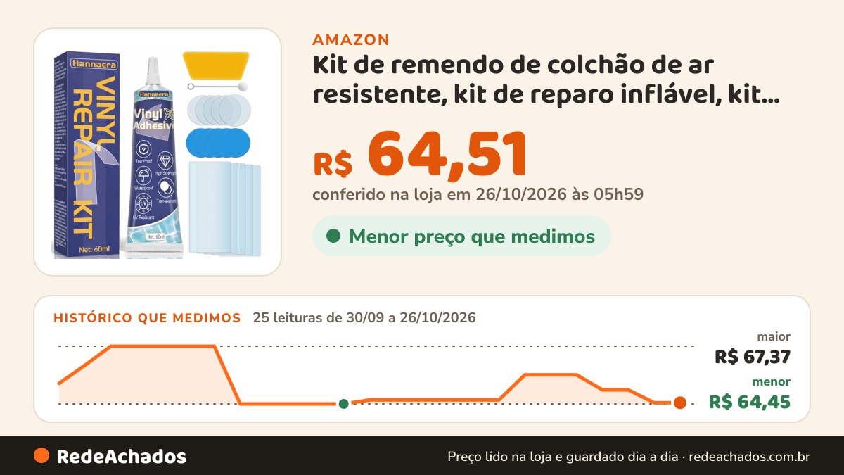 Histórico de preço de Kit de remendo de colchão de ar resistente, kit de reparo inflável, kit de reparo de forro… na Amazon: 25 leituras de 30/09/2026 a 26/10/2026, menor R$ 64,45, maior R$ 67,37; R$ 64,51 conferido em 26/10/2026 às 05h59