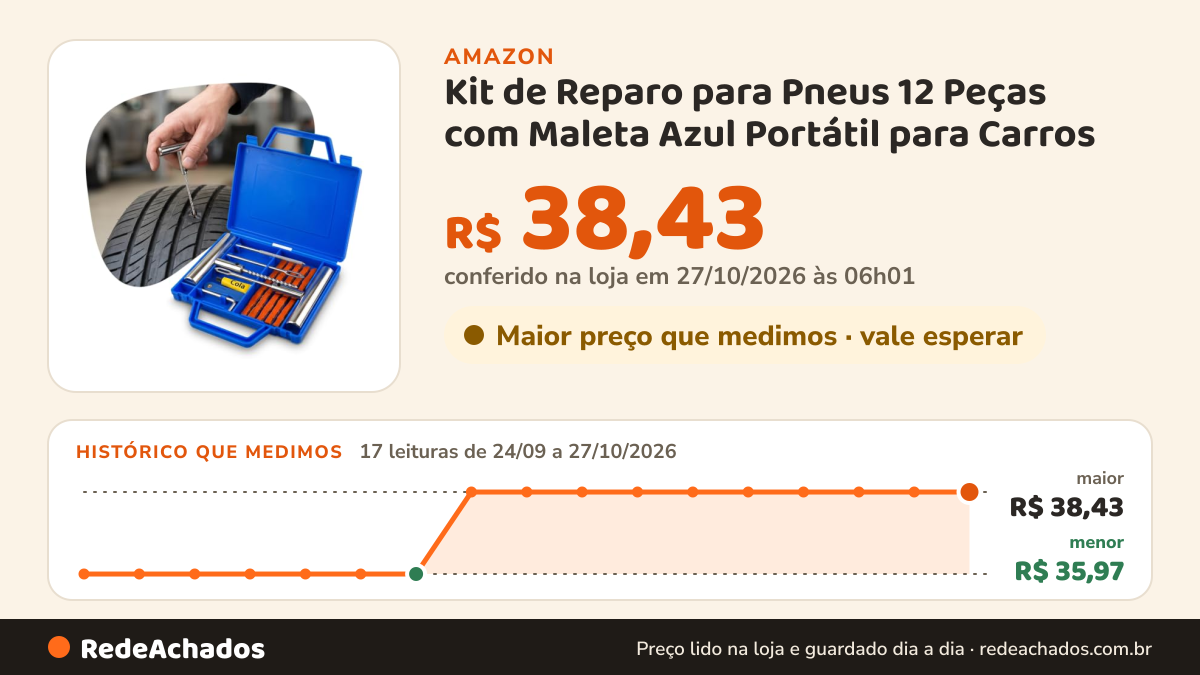 Histórico de preço de Kit de Reparo para Pneus 12 Peças com Maleta Azul Portátil para Carros na Amazon: 17 leituras de 24/09/2026 a 27/10/2026, menor R$ 35,97, maior R$ 38,43; R$ 38,43 conferido em 27/10/2026 às 06h01