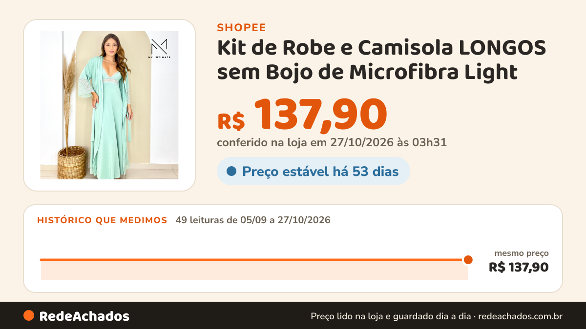 Histórico de preço de Kit de Robe e Camisola LONGOS sem Bojo de Microfibra Light na Shopee: 49 leituras de 05/09/2026 a 27/10/2026, mesmo preço, R$ 137,90, em todas; R$ 137,90 conferido em 27/10/2026 às 03h31
