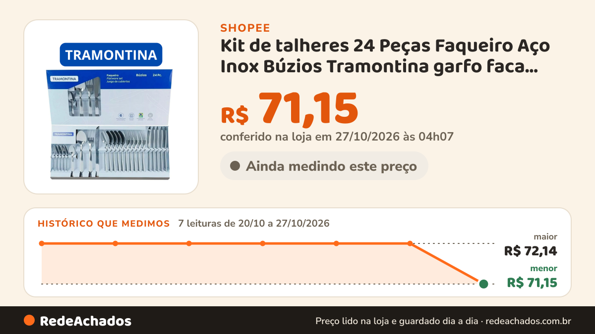 Histórico de preço de Kit de talheres 24 Peças Faqueiro Aço Inox Búzios Tramontina garfo faca colher ORIGINAL na Shopee: 7 leituras de 20/10/2026 a 27/10/2026, menor R$ 71,15, maior R$ 72,14; R$ 71,15 conferido em 27/10/2026 às 04h07