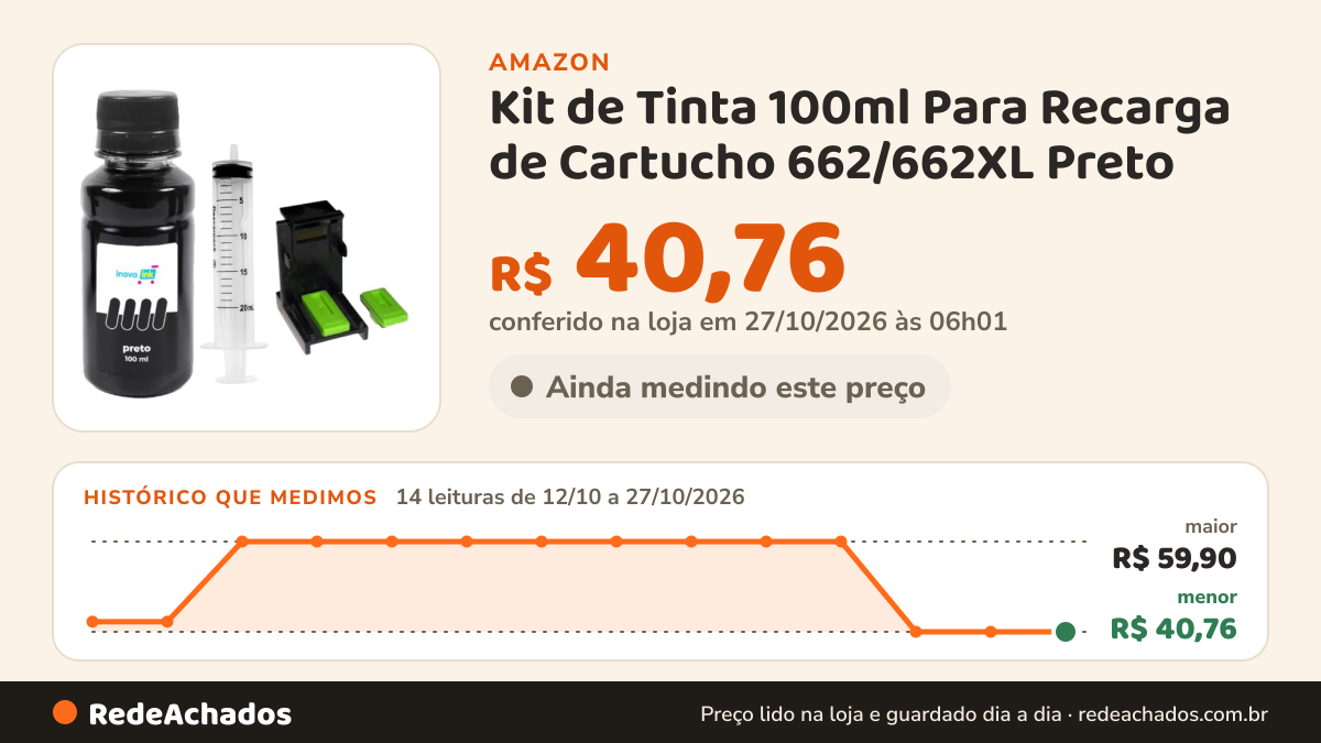Histórico de preço de Kit de Tinta 100ml Para Recarga de Cartucho 662/662XL Preto - Rende Até 50 Recargas +… na Amazon: 14 leituras de 12/10/2026 a 27/10/2026, menor R$ 40,76, maior R$ 59,90; R$ 40,76 conferido em 27/10/2026 às 06h01