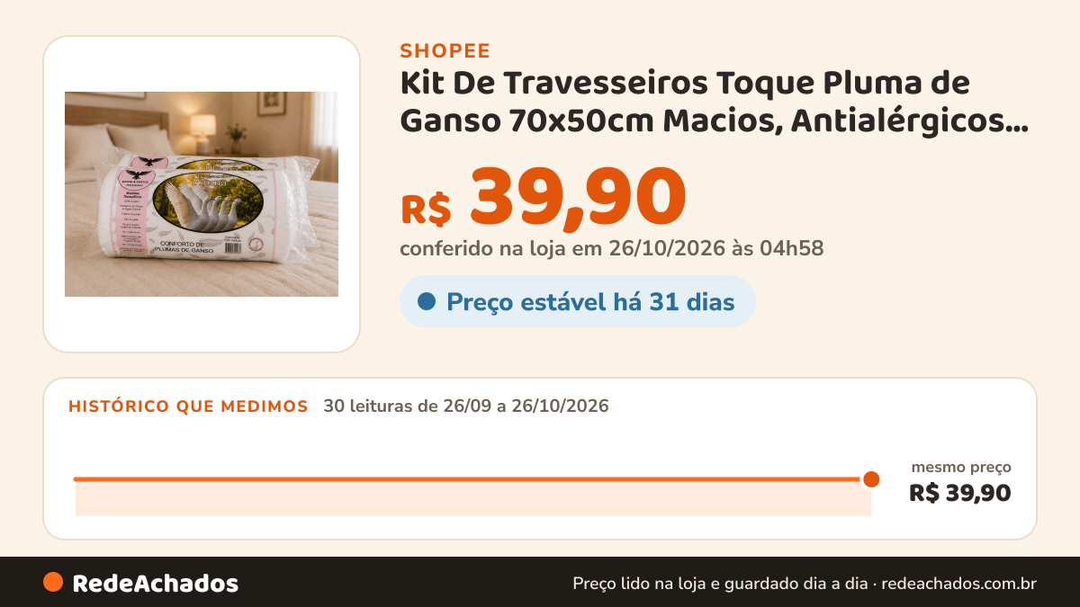Histórico de preço de Kit De Travesseiros Toque Pluma de Ganso 70x50cm Macios, Antialérgicos e Super… na Shopee: 30 leituras de 26/09/2026 a 26/10/2026, mesmo preço, R$ 39,90, em todas; R$ 39,90 conferido em 26/10/2026 às 04h58