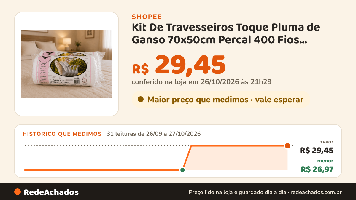 Histórico de preço de Kit De Travesseiros Toque Pluma de Ganso 70x50cm Percal 400 Fios Antiácaro Super Macio… na Shopee: 31 leituras de 26/09/2026 a 27/10/2026, menor R$ 26,97, maior R$ 29,45; R$ 29,45 conferido em 26/10/2026 às 21h29