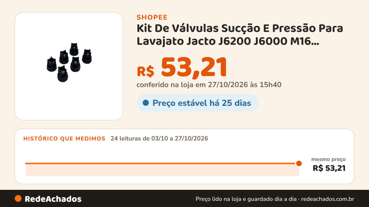 Histórico de preço de Kit De Válvulas Sucção E Pressão Para Lavajato Jacto J6200 J6000 M16 Reposição na Shopee: 23 leituras de 03/10/2026 a 26/10/2026, mesmo preço, R$ 53,21, em todas; R$ 53,21 conferido em 26/10/2026 às 10h20