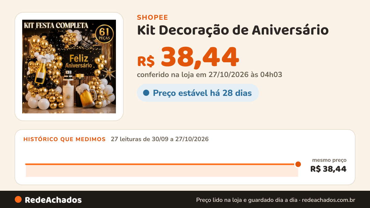 Histórico de preço de Kit Decoração de Aniversário - Festa completa - 61 PEÇAS com balões,painel,cortina. na Shopee: 27 leituras de 30/09/2026 a 27/10/2026, mesmo preço, R$ 38,44, em todas; R$ 38,44 conferido em 27/10/2026 às 04h03