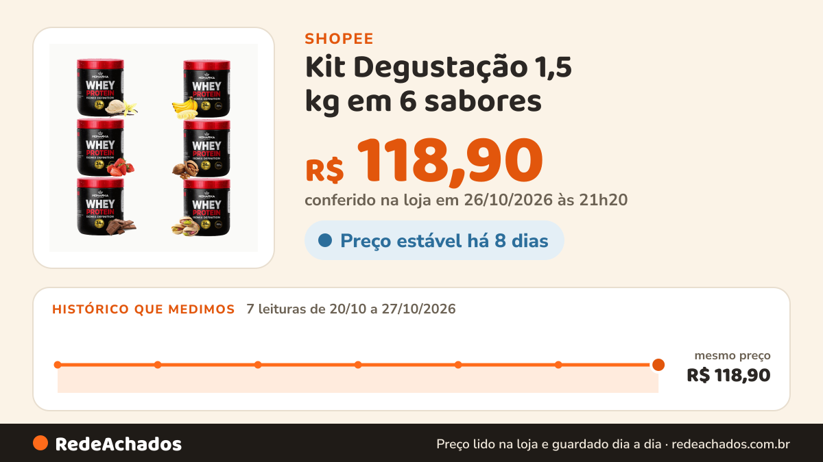 Histórico de preço de Kit Degustação 1,5 kg em 6 sabores - Whey Protein Isolado Concentrado Blend de Proteina… na Shopee: 7 leituras de 20/10/2026 a 27/10/2026, mesmo preço, R$ 118,90, em todas; R$ 118,90 conferido em 26/10/2026 às 21h20