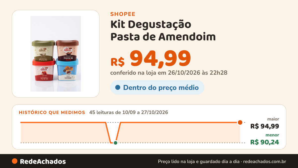 Histórico de preço de Kit Degustação Pasta de Amendoim - 4 Sabores na Shopee: 45 leituras de 10/09/2026 a 27/10/2026, menor R$ 90,24, maior R$ 94,99; R$ 94,99 conferido em 26/10/2026 às 22h28