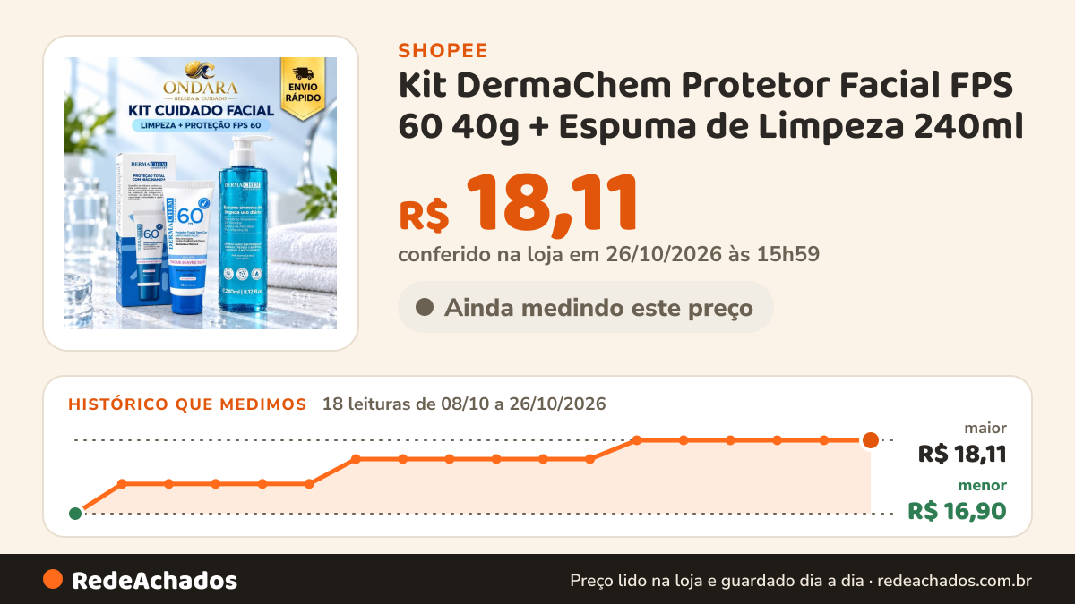 Histórico de preço de Kit DermaChem Protetor Facial FPS 60 40g + Espuma de Limpeza 240ml na Shopee: 17 leituras de 08/10/2026 a 25/10/2026, menor R$ 16,90, maior R$ 18,11; R$ 18,11 conferido em 25/10/2026 às 10h59
