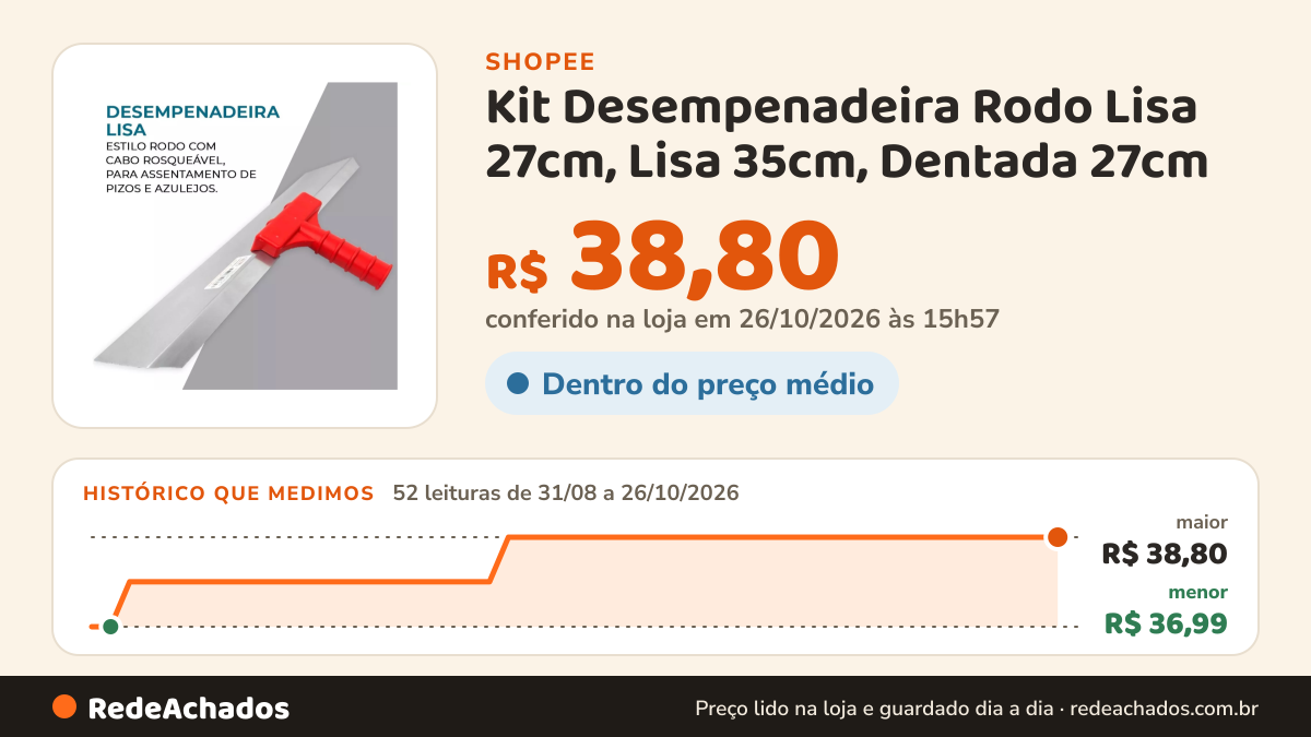 Histórico de preço de Kit Desempenadeira Rodo Lisa 27cm, Lisa 35cm, Dentada 27cm na Shopee: 52 leituras de 31/08/2026 a 26/10/2026, menor R$ 36,99, maior R$ 38,80; R$ 38,80 conferido em 26/10/2026 às 15h57