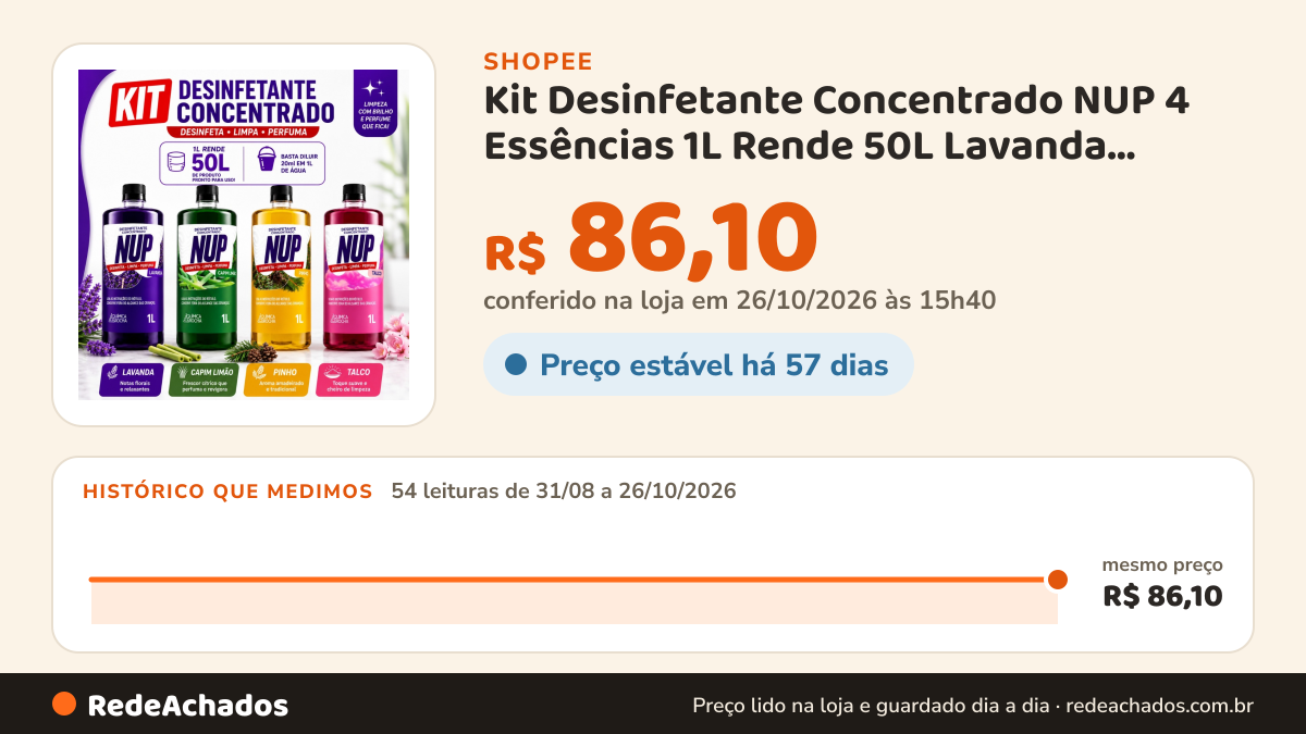 Histórico de preço de Kit Desinfetante Concentrado NUP 4 Essências 1L Rende 50L Lavanda Pinho Talco Capim Limão na Shopee: 53 leituras de 31/08/2026 a 25/10/2026, mesmo preço, R$ 86,10, em todas; R$ 86,10 conferido em 25/10/2026 às 10h24