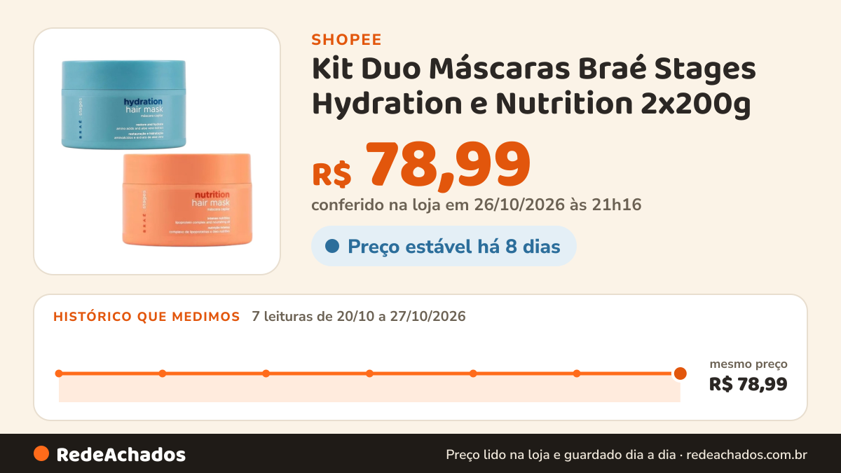 Histórico de preço de Kit Duo Máscaras Braé Stages Hydration e Nutrition 2x200g na Shopee: 7 leituras de 20/10/2026 a 27/10/2026, mesmo preço, R$ 78,99, em todas; R$ 78,99 conferido em 26/10/2026 às 21h16