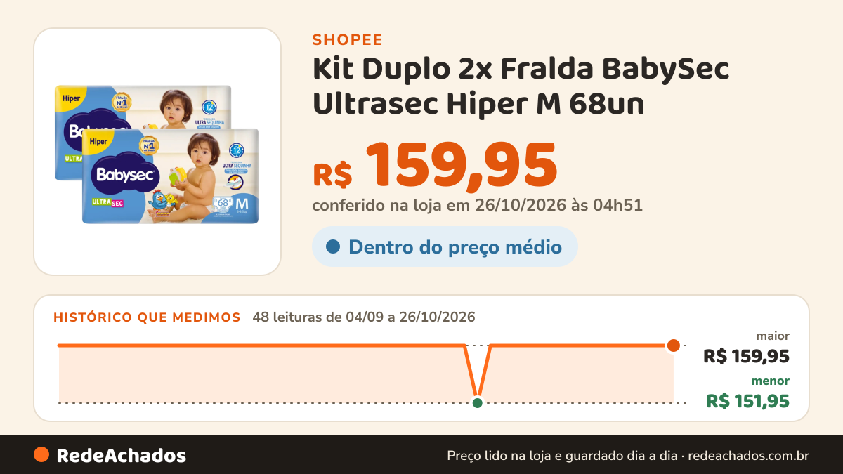 Histórico de preço de Kit Duplo 2x Fralda BabySec Ultrasec Hiper M 68un – Ideal para Bebês Ativos na Shopee: 48 leituras de 04/09/2026 a 26/10/2026, menor R$ 151,95, maior R$ 159,95; R$ 159,95 conferido em 26/10/2026 às 04h51