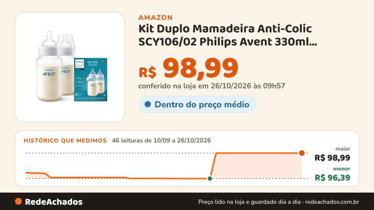 Histórico de preço de Kit Duplo Mamadeira Anti-Colic SCY106/02 Philips Avent 330ml Transparente na Amazon: 46 leituras de 10/09/2026 a 26/10/2026, menor R$ 96,39, maior R$ 98,99; R$ 98,99 conferido em 26/10/2026 às 09h57