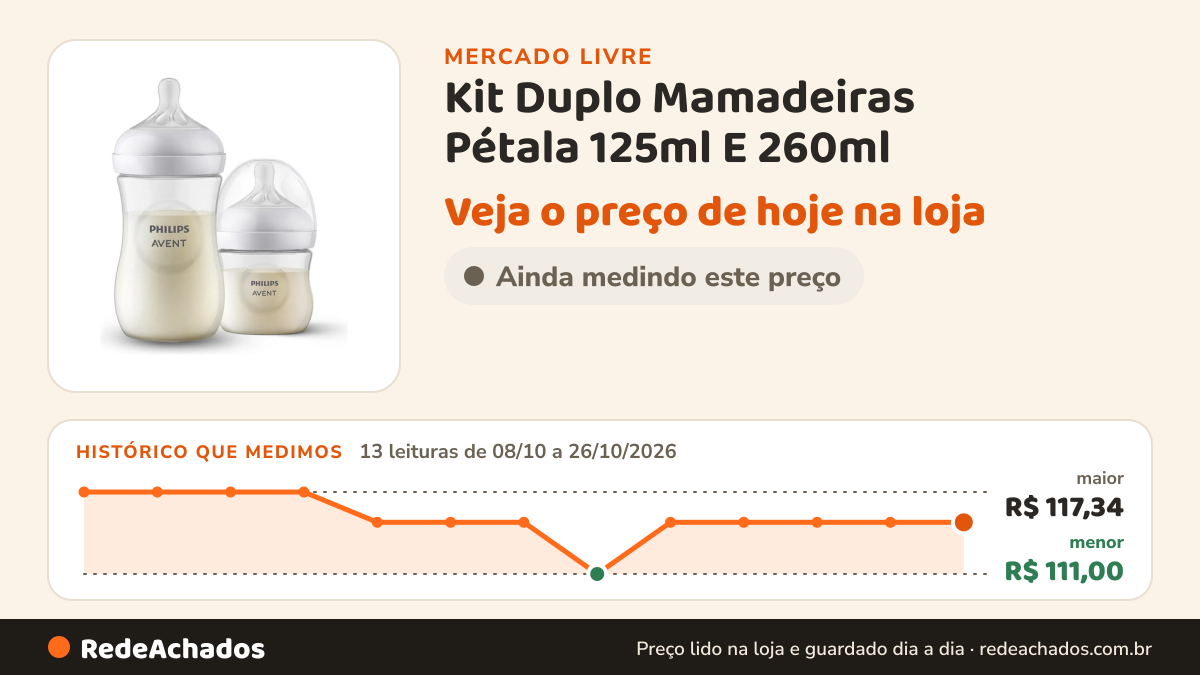 Histórico de preço de Kit Duplo Mamadeiras Pétala 125ml E 260ml - Scd838/26 Avent no Mercado Livre: 13 leituras de 08/10/2026 a 26/10/2026, menor R$ 111,00, maior R$ 117,34