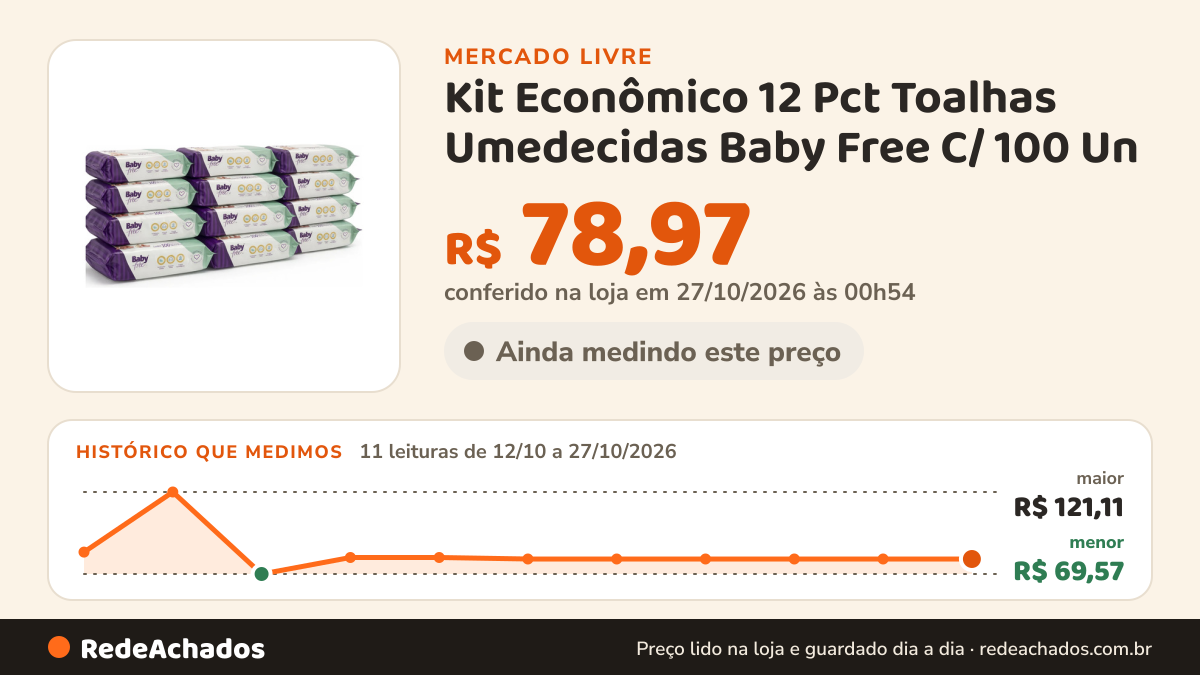Histórico de preço de Kit Econômico 12 Pct Toalhas Umedecidas Baby Free C/ 100 Un no Mercado Livre: 11 leituras de 12/10/2026 a 27/10/2026, menor R$ 69,57, maior R$ 121,11; R$ 78,97 conferido em 27/10/2026 às 00h54