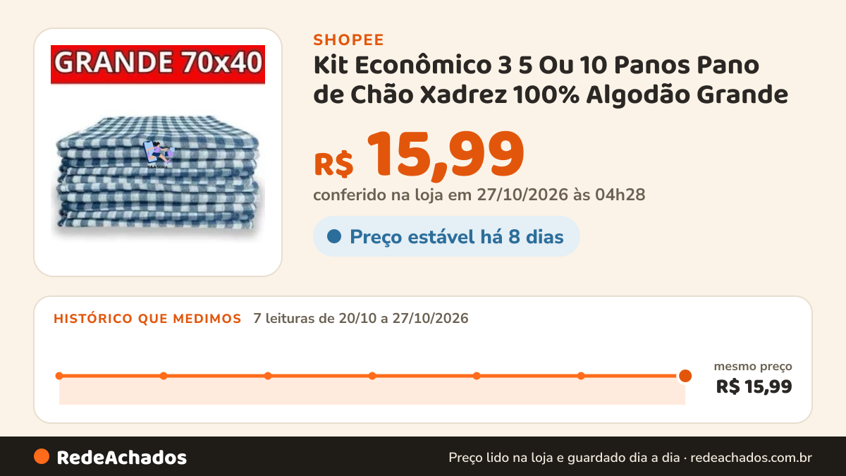 Histórico de preço de Kit Econômico 3 5 Ou 10 Panos Pano de Chão Xadrez 100% Algodão Grande na Shopee: 7 leituras de 20/10/2026 a 27/10/2026, mesmo preço, R$ 15,99, em todas; R$ 15,99 conferido em 27/10/2026 às 04h28