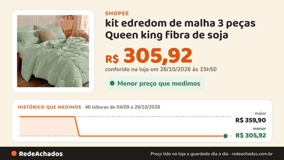 Histórico de preço de kit edredom de malha 3 peças Queen king fibra de soja na Shopee: 46 leituras de 04/09/2026 a 26/10/2026, menor R$ 305,92, maior R$ 359,90; R$ 305,92 conferido em 26/10/2026 às 15h50