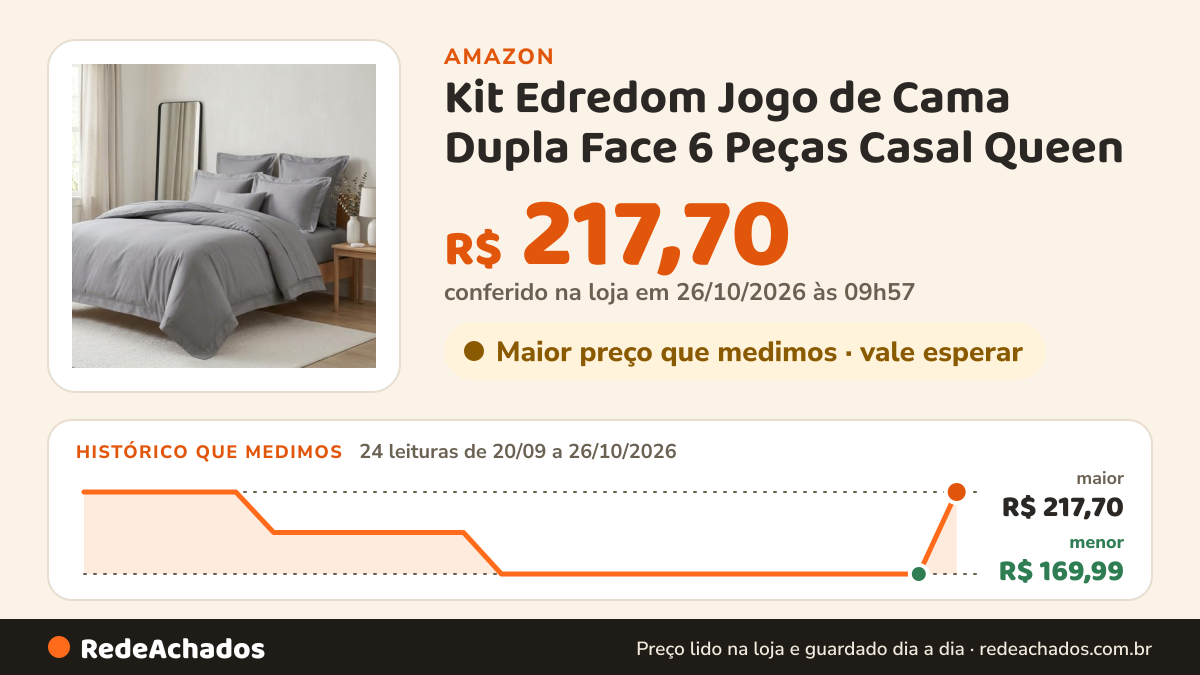 Histórico de preço de Kit Edredom Jogo de Cama Dupla Face 6 Peças Casal Queen (Cinza) na Amazon: 24 leituras de 20/09/2026 a 26/10/2026, menor R$ 169,99, maior R$ 217,70; R$ 217,70 conferido em 26/10/2026 às 09h57