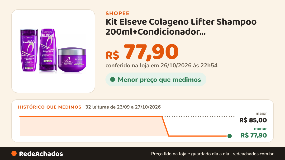 Histórico de preço de Kit Elseve Colageno Lifter Shampoo 200ml+Condicionador 200ml+Máscara 300g-Lançamento… na Shopee: 32 leituras de 23/09/2026 a 27/10/2026, menor R$ 77,90, maior R$ 85,00; R$ 77,90 conferido em 26/10/2026 às 22h54