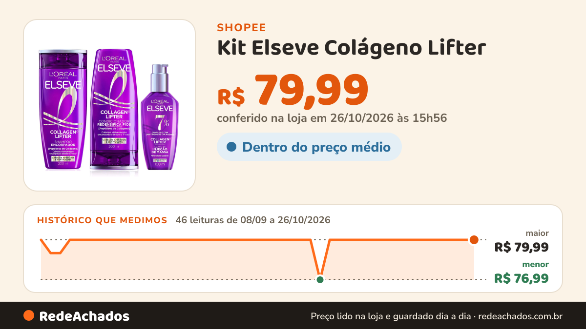 Histórico de preço de Kit Elseve Colágeno Lifter (Shampoo + Condicionador + Leave-in 100ml) na Shopee: 46 leituras de 08/09/2026 a 26/10/2026, menor R$ 76,99, maior R$ 79,99; R$ 79,99 conferido em 26/10/2026 às 15h56