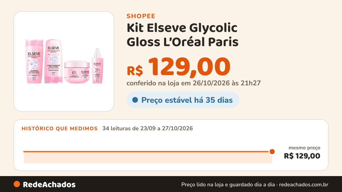 Histórico de preço de Kit Elseve Glycolic Gloss L’Oréal Paris – Shampoo + Condicionador + Máscara + Sérum Brilho… na Shopee: 34 leituras de 23/09/2026 a 27/10/2026, mesmo preço, R$ 129,00, em todas; R$ 129,00 conferido em 26/10/2026 às 21h27