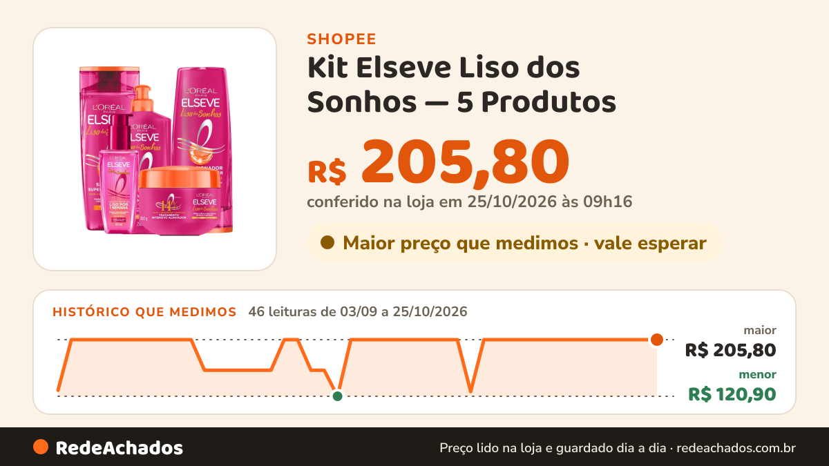 Histórico de preço de Kit Elseve Liso dos Sonhos — 5 Produtos na Shopee: 46 leituras de 03/09/2026 a 25/10/2026, menor R$ 120,90, maior R$ 205,80; R$ 205,80 conferido em 25/10/2026 às 09h16