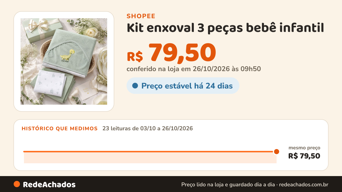 Histórico de preço de Kit enxoval 3 peças bebê infantil | Toalha de banho com capuz, pano de boca, fralda… na Shopee: 23 leituras de 03/10/2026 a 26/10/2026, mesmo preço, R$ 79,50, em todas; R$ 79,50 conferido em 26/10/2026 às 09h50