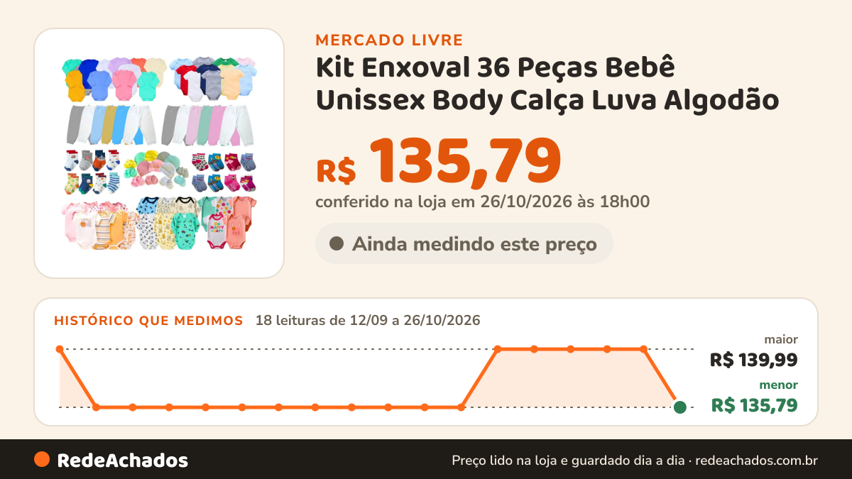 Histórico de preço de Kit Enxoval 36 Peças Bebê Unissex Body Calça Luva Algodão no Mercado Livre: 18 leituras de 12/09/2026 a 26/10/2026, menor R$ 135,79, maior R$ 139,99; R$ 135,79 conferido em 26/10/2026 às 18h00