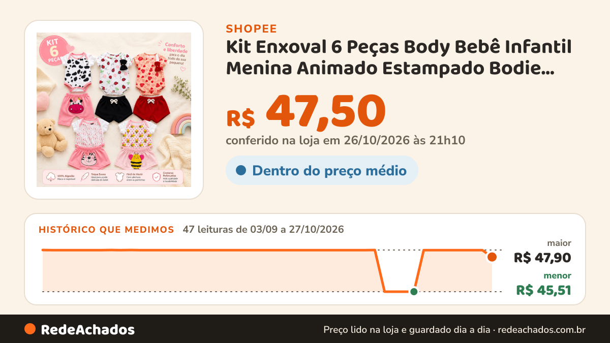 Histórico de preço de Kit Enxoval 6 Peças Body Bebê Infantil Menina Animado Estampado Bodie Short Mijão na Shopee: 47 leituras de 03/09/2026 a 27/10/2026, menor R$ 45,51, maior R$ 47,90; R$ 47,50 conferido em 26/10/2026 às 21h10