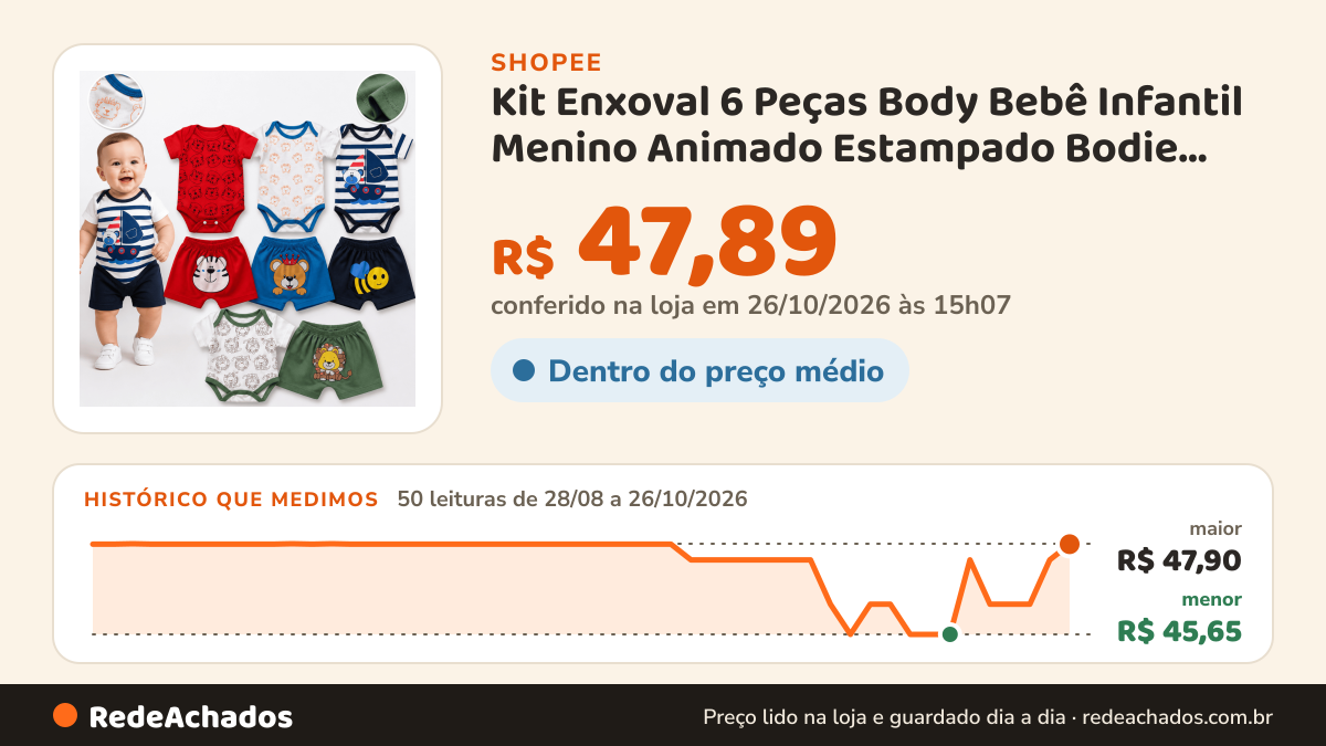 Histórico de preço de Kit Enxoval 6 Peças Body Bebê Infantil Menino Animado Estampado Bodie Short Mijão na Shopee: 50 leituras de 28/08/2026 a 26/10/2026, menor R$ 45,65, maior R$ 47,90; R$ 47,89 conferido em 26/10/2026 às 15h07
